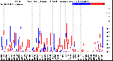 Milwaukee Weather Outdoor Rain<br>Daily Amount<br>(Past/Previous Year)