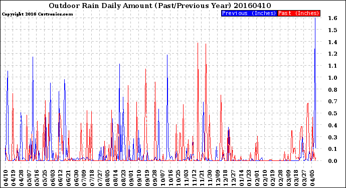 Milwaukee Weather Outdoor Rain<br>Daily Amount<br>(Past/Previous Year)