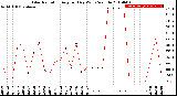 Milwaukee Weather Solar Radiation<br>Avg per Day W/m2/minute