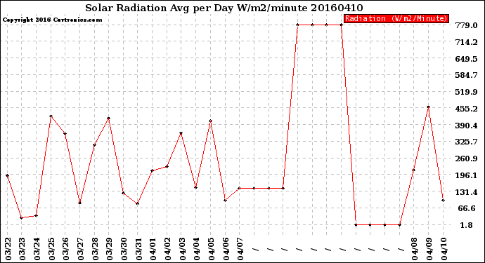 Milwaukee Weather Solar Radiation<br>Avg per Day W/m2/minute