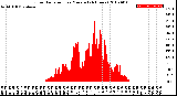 Milwaukee Weather Solar Radiation<br>per Minute<br>(24 Hours)