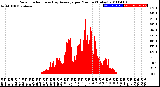 Milwaukee Weather Solar Radiation<br>& Day Average<br>per Minute<br>(Today)