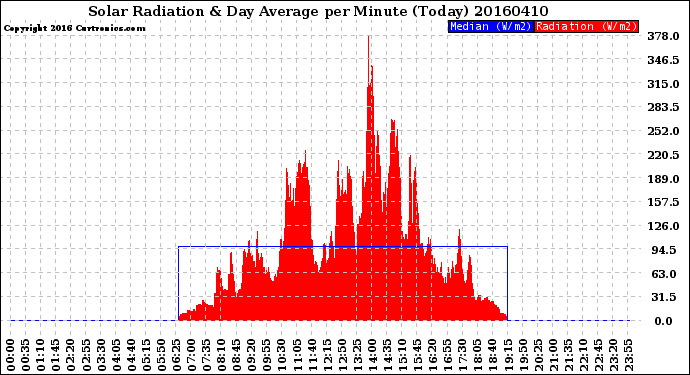 Milwaukee Weather Solar Radiation<br>& Day Average<br>per Minute<br>(Today)