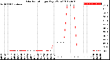 Milwaukee Weather Solar Radiation<br>per Day KW/m2