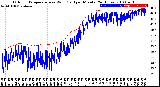 Milwaukee Weather Outdoor Temperature<br>vs Wind Chill<br>per Minute<br>(24 Hours)