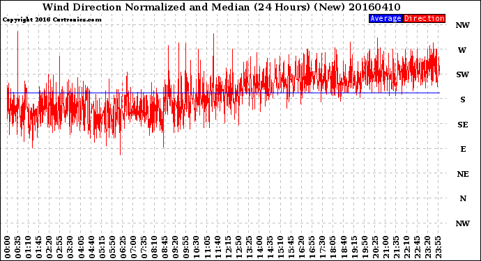 Milwaukee Weather Wind Direction<br>Normalized and Median<br>(24 Hours) (New)