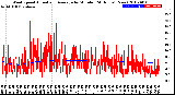 Milwaukee Weather Wind Speed<br>Actual and Average<br>by Minute<br>(24 Hours) (New)