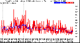 Milwaukee Weather Wind Speed<br>Actual and 10 Minute<br>Average<br>(24 Hours) (New)