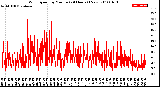 Milwaukee Weather Wind Speed<br>by Minute<br>(24 Hours) (New)