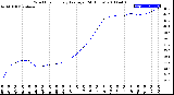 Milwaukee Weather Wind Chill<br>Hourly Average<br>(24 Hours)