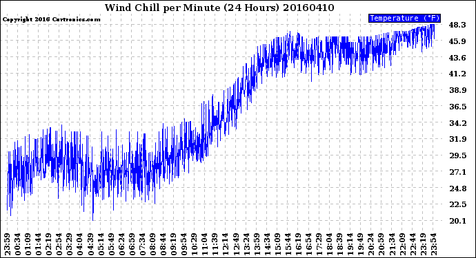 Milwaukee Weather Wind Chill<br>per Minute<br>(24 Hours)