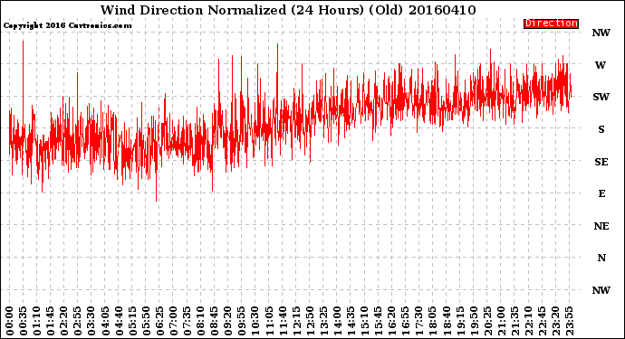 Milwaukee Weather Wind Direction<br>Normalized<br>(24 Hours) (Old)