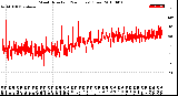 Milwaukee Weather Wind Direction<br>(24 Hours) (Raw)