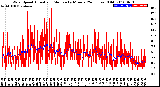 Milwaukee Weather Wind Speed<br>Actual and Median<br>by Minute<br>(24 Hours) (Old)