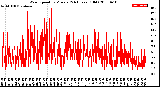 Milwaukee Weather Wind Speed<br>by Minute<br>(24 Hours) (Old)