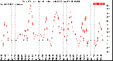 Milwaukee Weather Wind Speed<br>by Minute mph<br>(1 Hour)