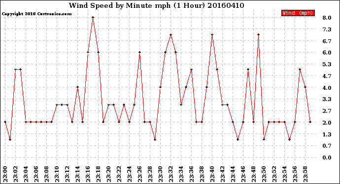 Milwaukee Weather Wind Speed<br>by Minute mph<br>(1 Hour)