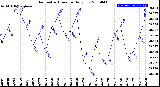 Milwaukee Weather Barometric Pressure<br>Daily Low