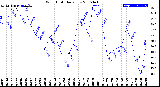 Milwaukee Weather Wind Chill<br>Daily Low