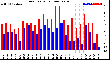 Milwaukee Weather Dew Point<br>Daily High/Low