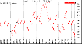 Milwaukee Weather Dew Point<br>Daily High