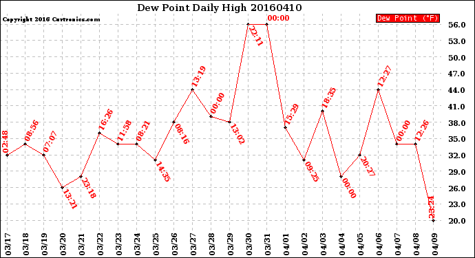 Milwaukee Weather Dew Point<br>Daily High