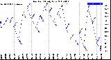 Milwaukee Weather Dew Point<br>Daily Low