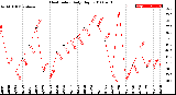 Milwaukee Weather Heat Index<br>Daily High