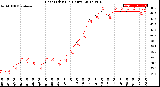 Milwaukee Weather Heat Index<br>(24 Hours)