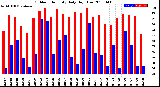 Milwaukee Weather Outdoor Humidity<br>Daily High/Low