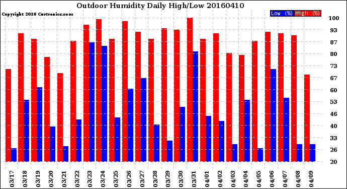 Milwaukee Weather Outdoor Humidity<br>Daily High/Low