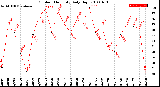 Milwaukee Weather Outdoor Humidity<br>Daily High