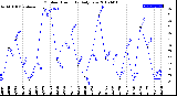 Milwaukee Weather Outdoor Humidity<br>Daily Low