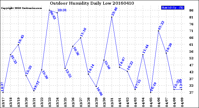 Milwaukee Weather Outdoor Humidity<br>Daily Low