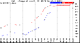 Milwaukee Weather Outdoor Temperature<br>vs Wind Chill<br>(24 Hours)