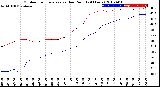 Milwaukee Weather Outdoor Temperature<br>vs Dew Point<br>(24 Hours)