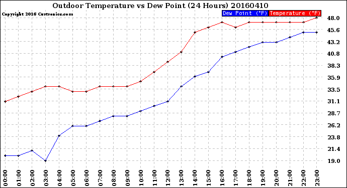 Milwaukee Weather Outdoor Temperature<br>vs Dew Point<br>(24 Hours)