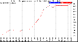 Milwaukee Weather Outdoor Temperature<br>vs Heat Index<br>(24 Hours)