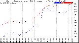 Milwaukee Weather Outdoor Temperature<br>vs THSW Index<br>per Hour<br>(24 Hours)