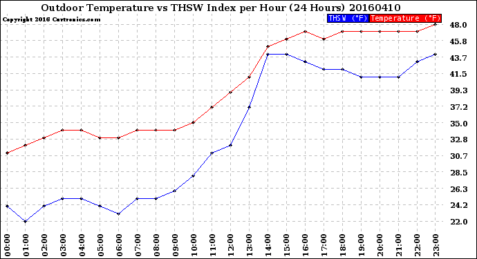 Milwaukee Weather Outdoor Temperature<br>vs THSW Index<br>per Hour<br>(24 Hours)