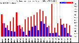 Milwaukee Weather Outdoor Temperature<br>Daily High/Low