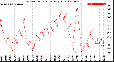 Milwaukee Weather Outdoor Temperature<br>Daily High