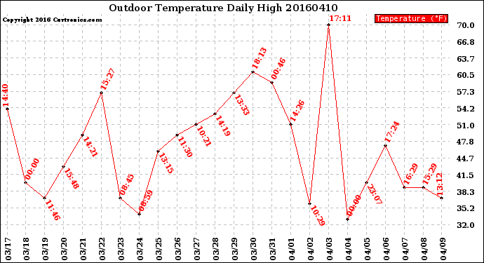 Milwaukee Weather Outdoor Temperature<br>Daily High