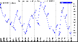 Milwaukee Weather Outdoor Temperature<br>Daily Low