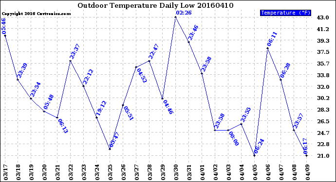 Milwaukee Weather Outdoor Temperature<br>Daily Low