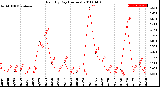 Milwaukee Weather Rain<br>By Day<br>(Inches)