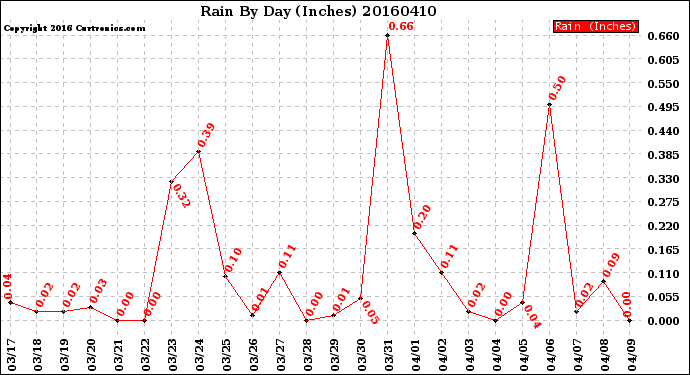 Milwaukee Weather Rain<br>By Day<br>(Inches)