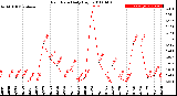 Milwaukee Weather Rain Rate<br>Daily High