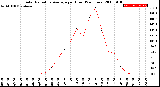 Milwaukee Weather Solar Radiation Average<br>per Hour<br>(24 Hours)