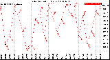 Milwaukee Weather Solar Radiation<br>Daily